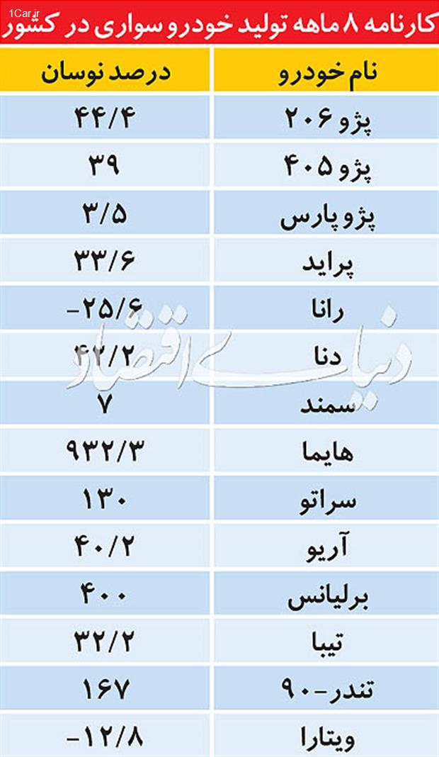 روایت تولید از رشد فروش خودرو